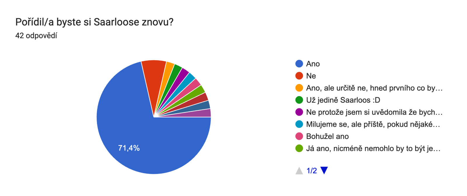 Koláčový graf z ankety mezi majiteli: Pořídil/a byste si Saarloose znovu? Většina odpověděla ano.